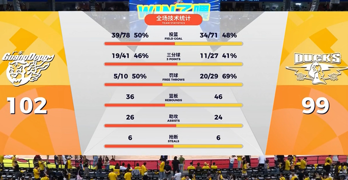 输给广东3分！揪出3个“废柴”，坑惨了北汽队|广东队|麦基|周琦|加时赛|广东男篮_新浪新闻
